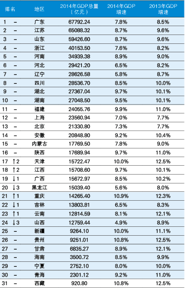 江西经济在全国排名第几?_360问答