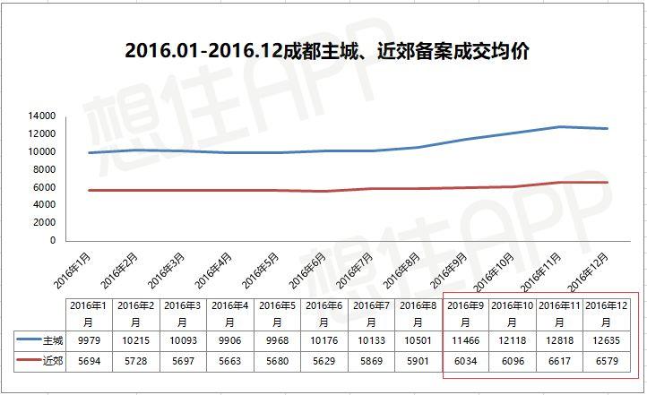 金三楼市|成都主城房价重回2016年\＂顶峰\＂价格，而近郊..