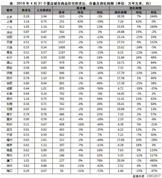 4月供求全国环比微增而同比仍跌三成 重庆迎来双升