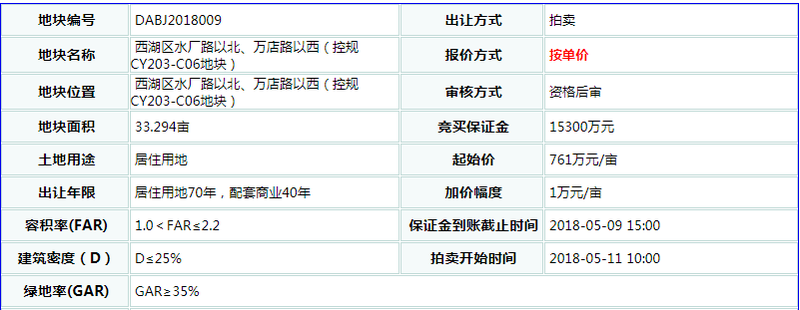 2018年南昌市土地供应下降超50% 朝阳洲、青山湖西岸两宗三限地将