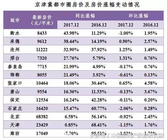 京津冀都市圈城市已基本限购 楼市进入冰点同步降温