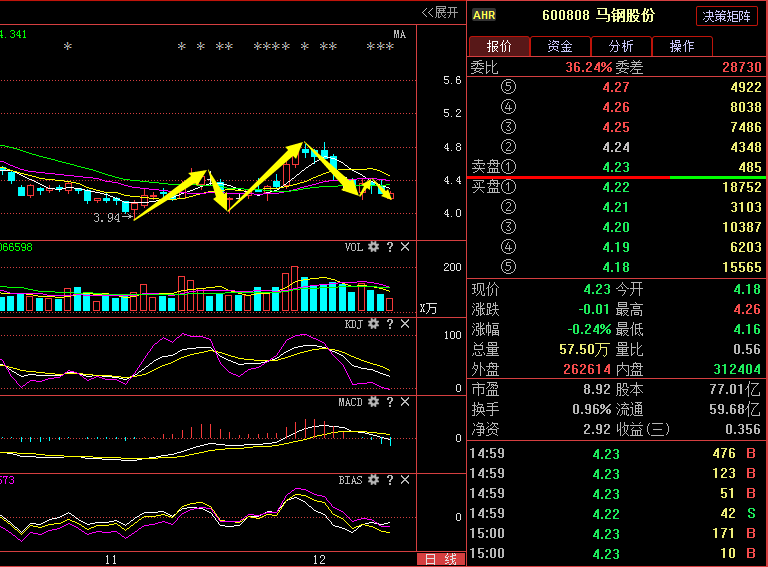 马钢股份600808:主力最新消息已经流出,就在一