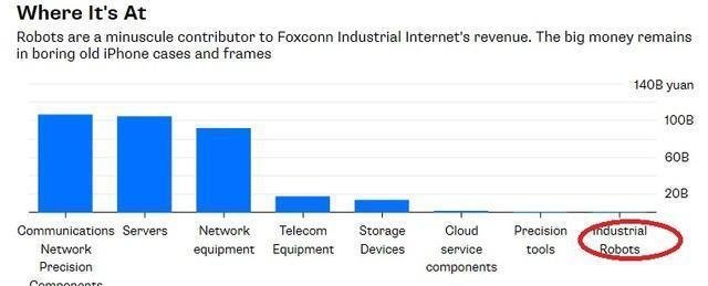 机器人几乎没贡献 鸿海FII遭外媒评low tech