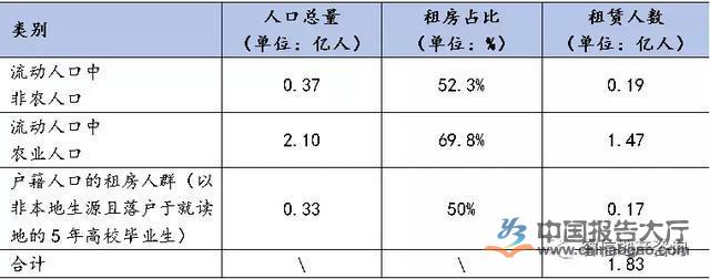 长租公寓市场规模