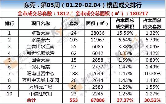 湾区楼市对比 珠三角五市房地产市场成交监控!