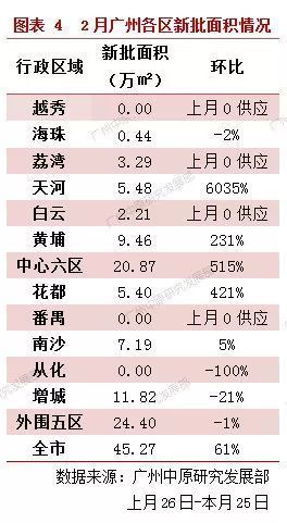 比去年少万套!跌6成!广州3月楼市真的这么差?