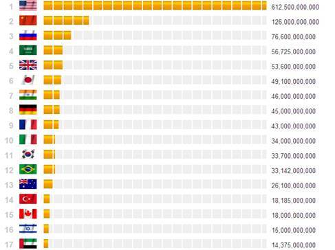 外媒称中国军力水平世界第三