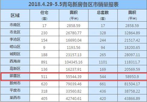 收藏!你想知道的即墨区的消息都在这儿!即墨楼市关键词大盘点