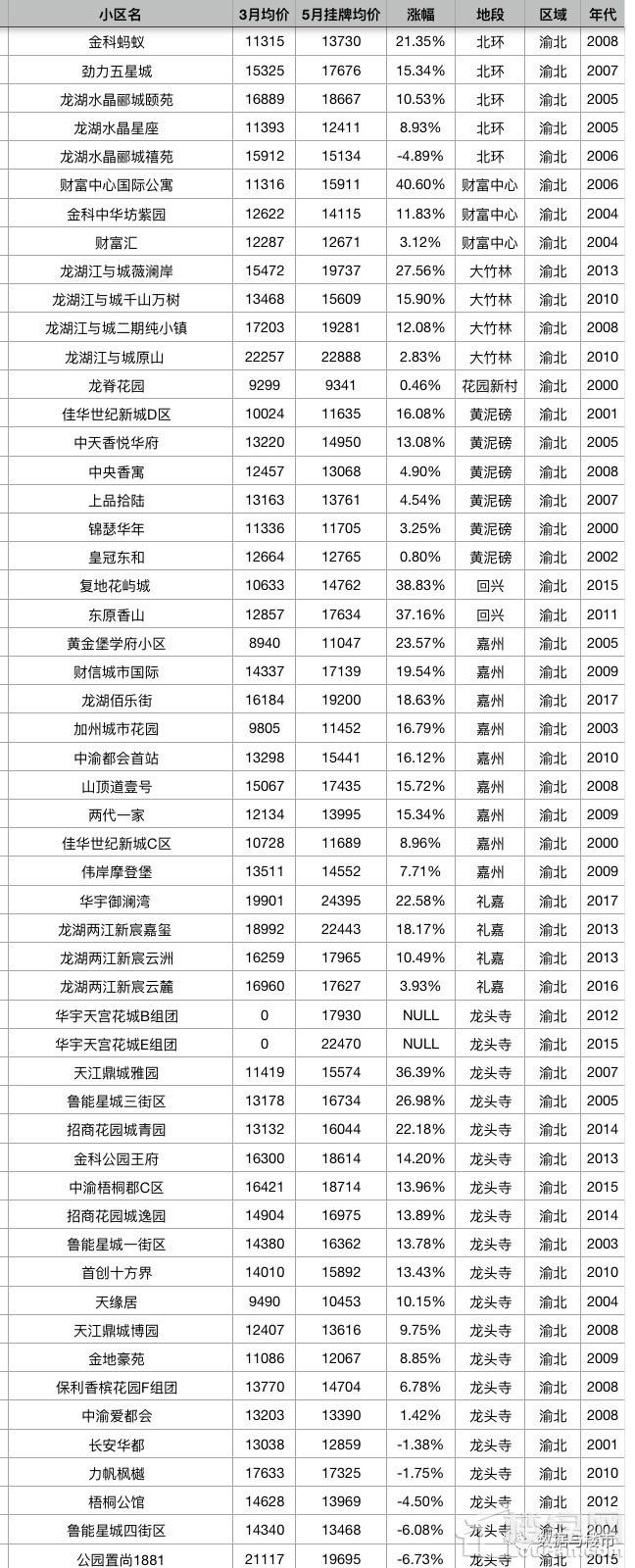 重庆主城区2000个小区二手房5月第一周最新挂牌价对比3月份成交均