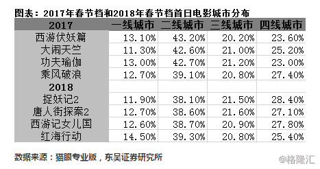 春节档首日票房超13亿创新纪录，票房后续持续发力可期