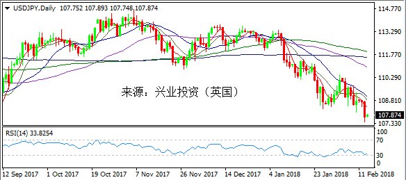 兴业投资:日元一飞冲天 聚焦美国通胀数据