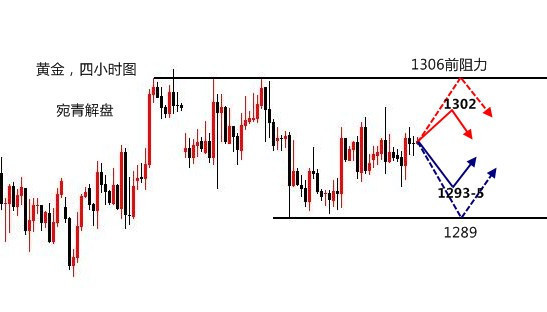 宛青解盘：黄金寻找突破口，中长线多单或双底1282处启动