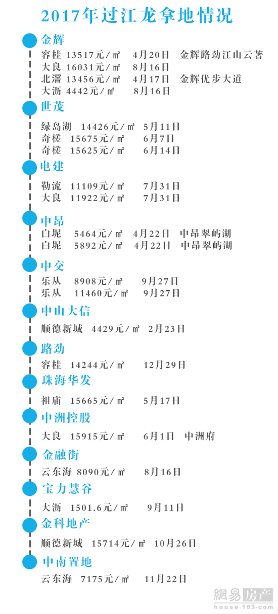 \＂过江龙\＂争相抢滩，书写佛山楼市新版图