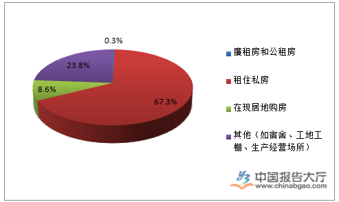 长租公寓市场规模