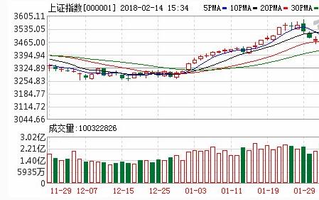 鸡年股市有很多值得铭记 沪指整体上涨1.27%