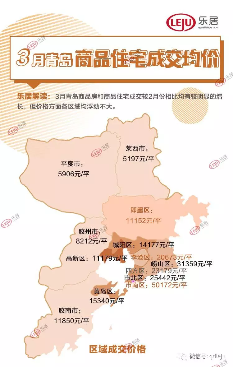 6591元!青岛薪酬水平全国排28位 各区买房落户成本调查