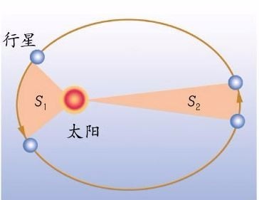 为什么近日点的角速度和线速度都大于远日点_360问答