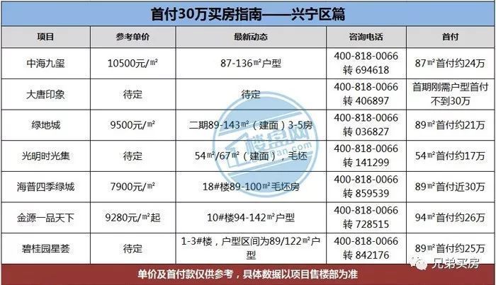 刚需别哭!南宁25万首付可以入手这35个楼盘!