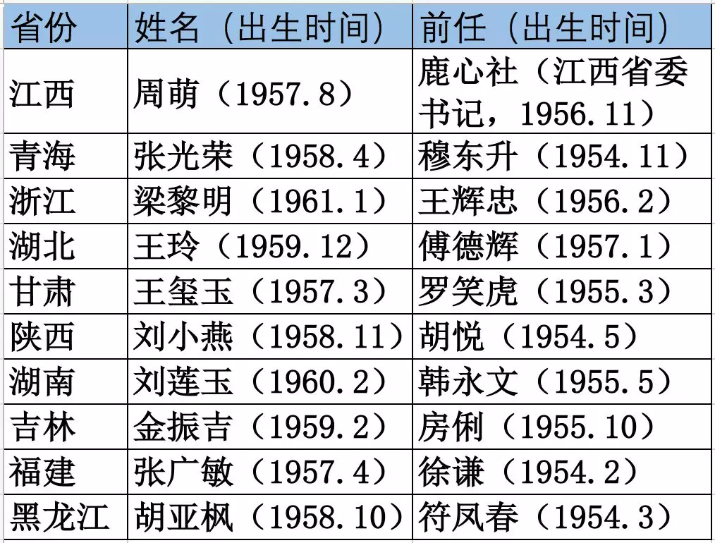 地方两会闭幕后 已有10省人大副主任就任党组书记