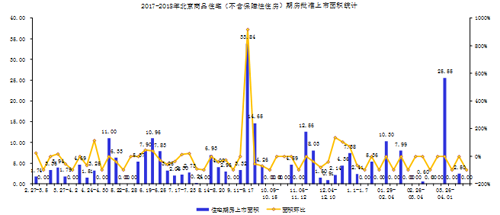 北京本周无项目新批入市 商品住宅成交环比增长38.72%