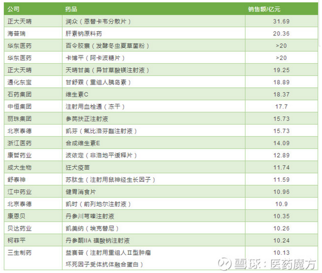 2017年中国医药上市公司之\"最\"来袭
