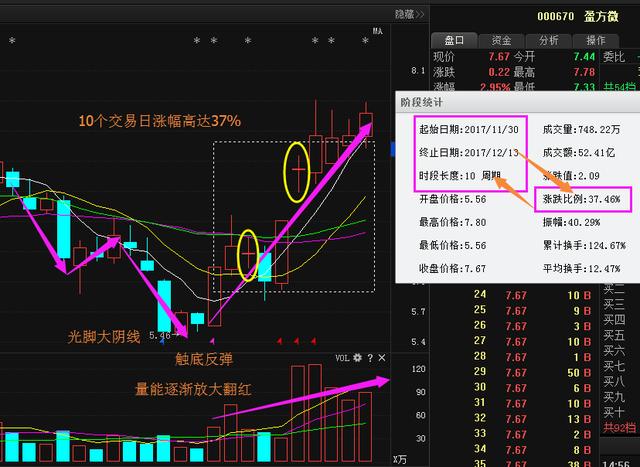 一旦出现在这种十字星形态坚决买入,股价暴涨