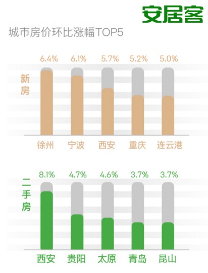 安居客:\＂银四\＂遇冷，\＂红五月\＂或有突破