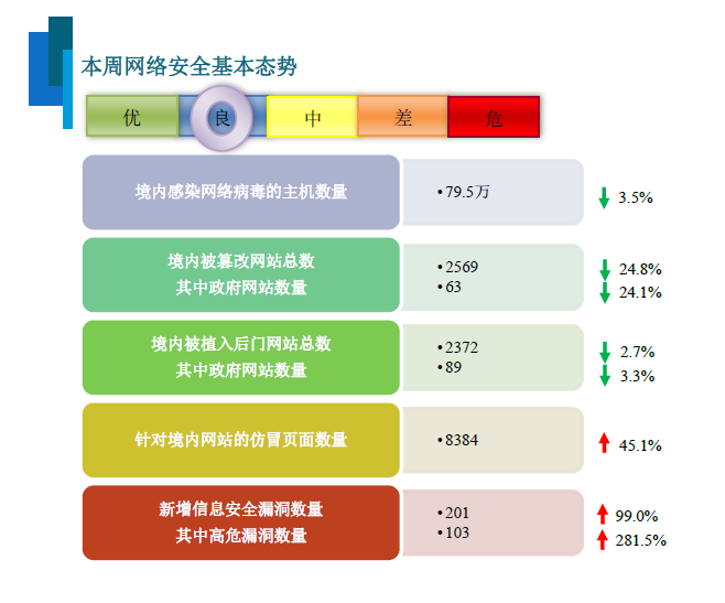 网络安全信息与动态周报-2016年第29期