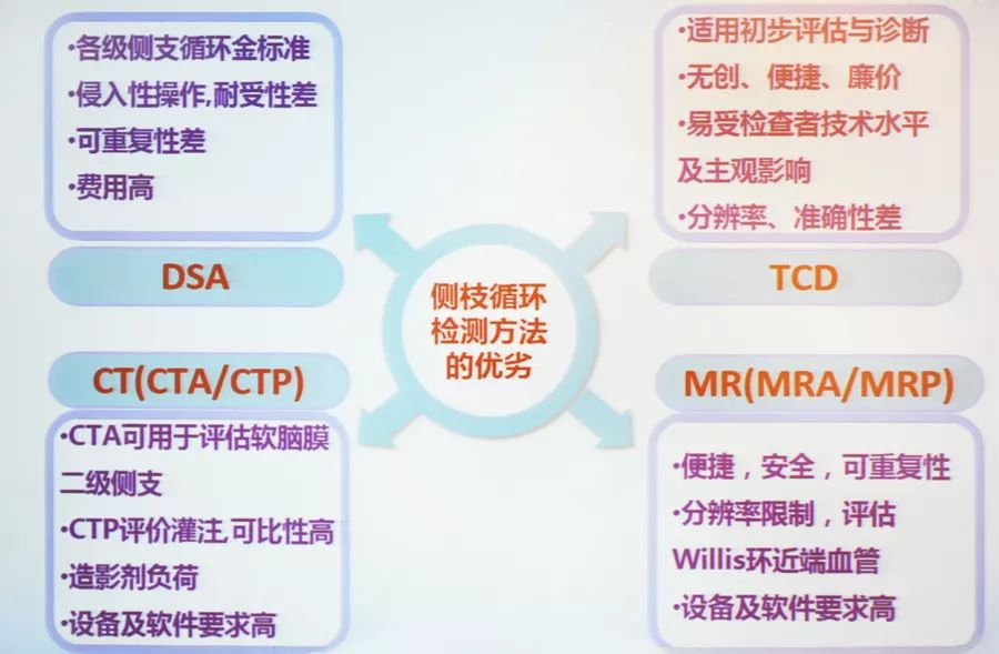 徐运:脑血管与侧支循环，联系在哪儿?如何评估?|CSC2018