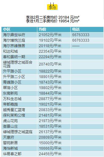 青岛2月房价出炉，快看看嫩家房子多钱了?