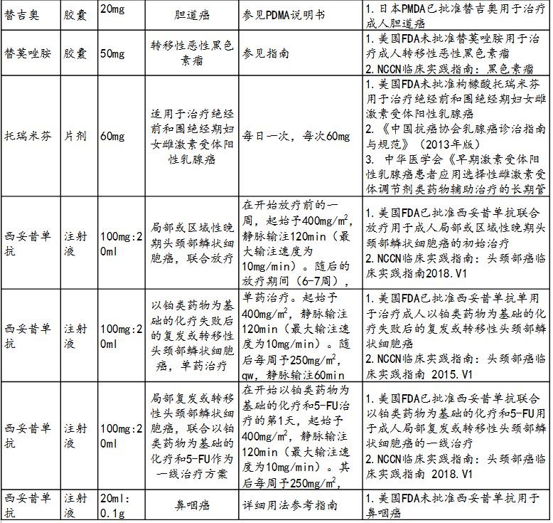 新鲜出炉:肿瘤科超药品说明书用药目录