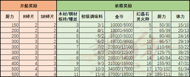 空运奖励表.png