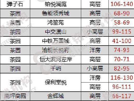 买房分析:4月重庆主城102个项目开盘!重庆楼市又要\＂爆\＂