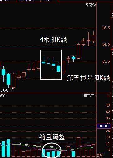 19岁股市奇才豪言:四阴收阳选股是100%盈利法