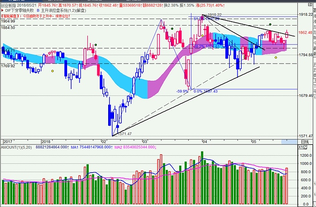 05\/22==量能未达多方攻击标准 持续补量方可继续上行