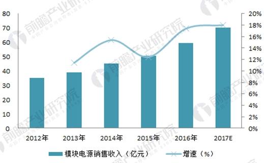 2018中国开关电源行业现状与市场需求分析