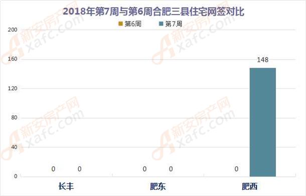 7周合肥:连涨两周 市区卖房459套环比大涨388.3%