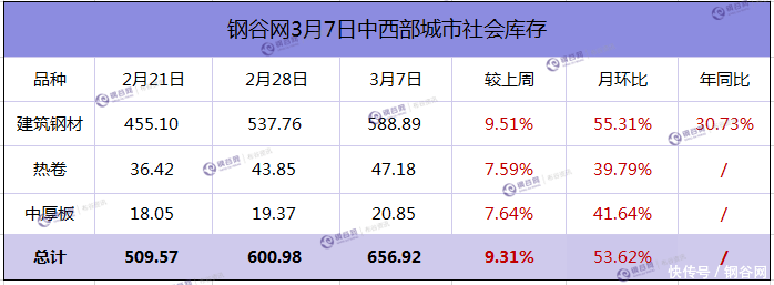 实地调研，3月7日中西部钢材库存。图文详实