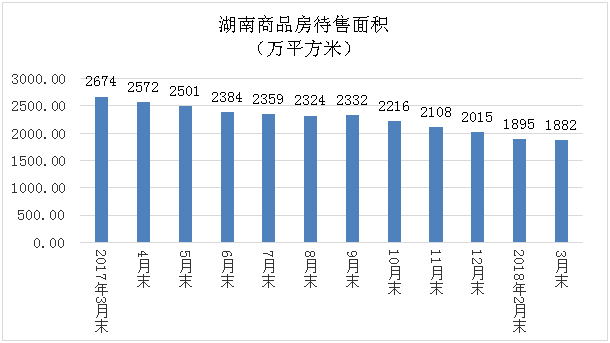 一季度湖南房地产销售快速回升 投资高位增长