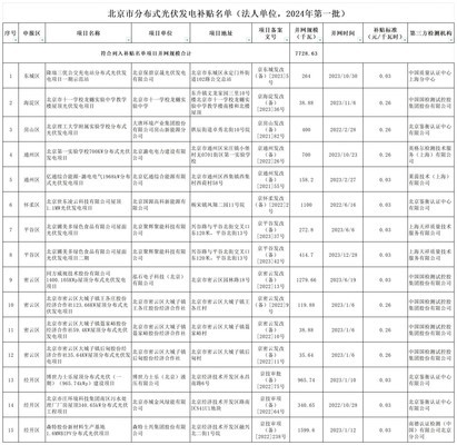 北京光伏補貼政策（北京光伏補貼政策變化趨勢，光伏補貼政策變化趨勢）