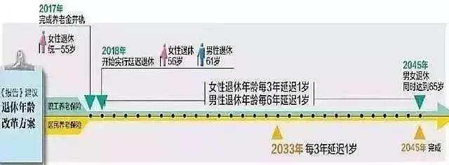 2018退休年龄_延迟退休最新规定 退休年龄将影响70后和80