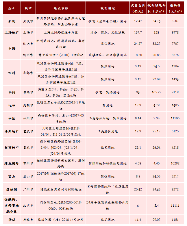 房企2018年1月销售业绩快速增长 碧桂园691.6亿夺冠