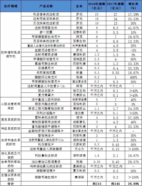 国家价格谈判一周年 36药品销售量大增