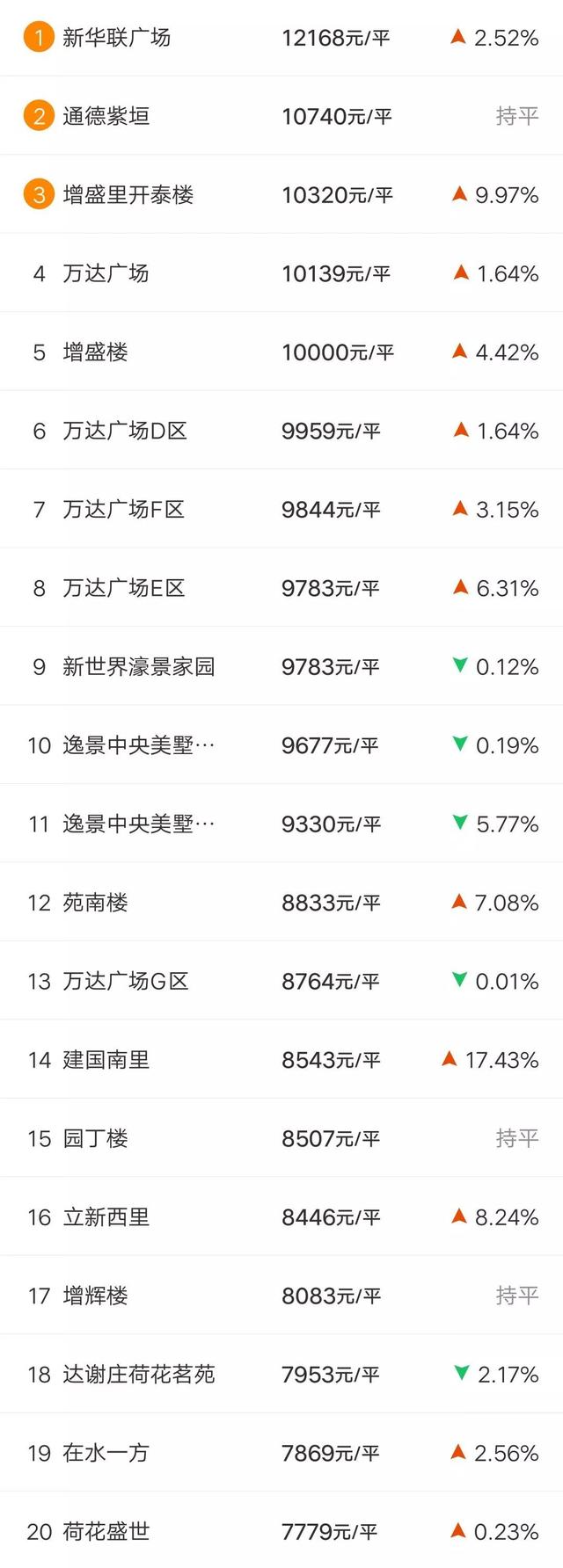 房价又涨了?唐山各区县3月房价新鲜出炉,这次有了新变化...