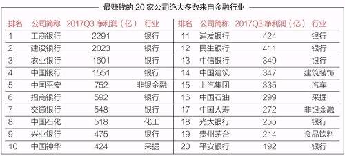 A股头部效应 最值钱80家公司控制30%市值