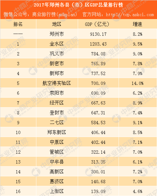 2017年郑州各县