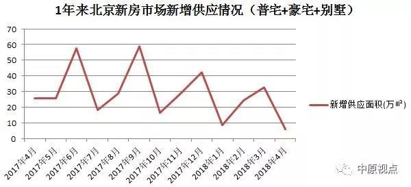 4月北京新房市场供应量锐减 仅7盘拿到预售证