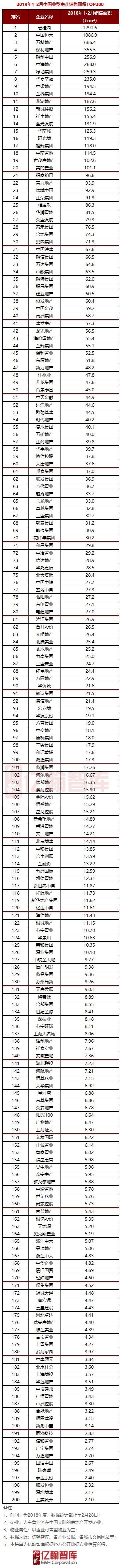 重磅 | 2018年1-2月中国典型房企销售业绩TOP200【第44期】