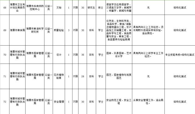 [招聘] 湖南最新一批事业单位招聘 600多个好职位虚位以待