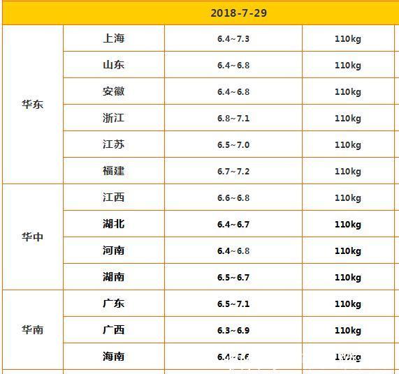 2018年7月29日全国生猪价格走势,养个猪真不